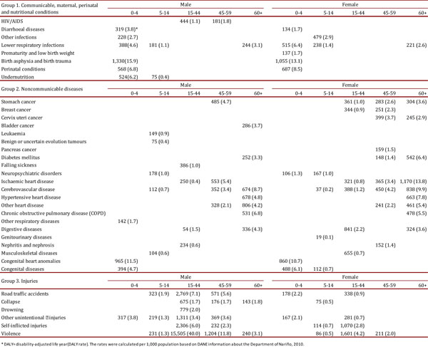 Summary of DALYs and DALY rate of the ten leading causes of disease by sex and age group in the Department of Nariño, 2010.