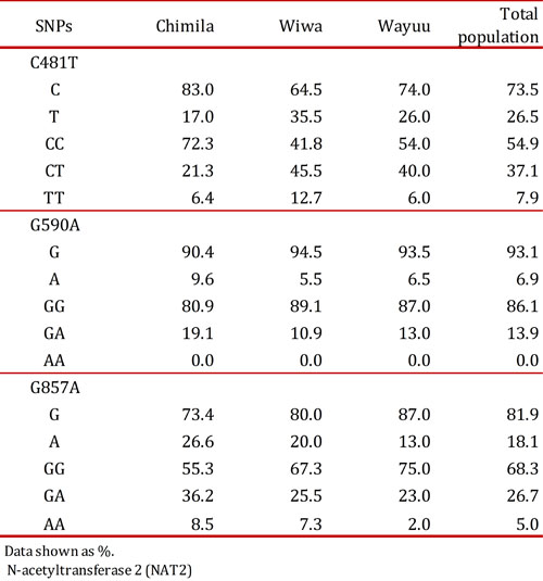  N-acetyltransferase 2 (NAT2) the single nucleotide
polymorphisms (SNPs) frequencies in the study groups.