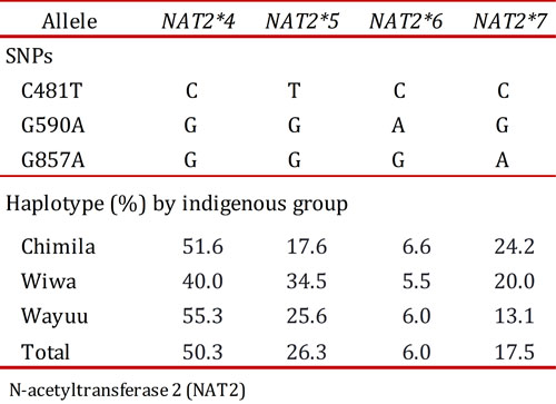 Allele frequency in the Chimila, Wiwa and Wayuu indigenous groups.