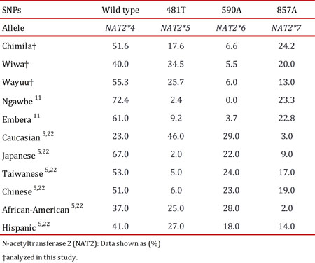  N-acetyltransferase 2 (NAT2) allele frequencies in the Chimila, Wiwa and Wayuu indigenous groups and other populations. 