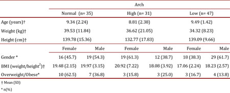 Socio-demographic and clinical characteristics of the sample population.
