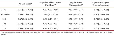 Interobserver agreement (Kappa (95% CI)).

