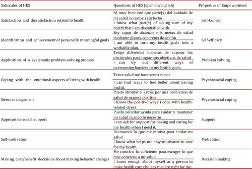 Relationship between HES and properties of empowerment.