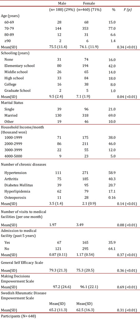 Demographic characteristics of subject (n= 648).
