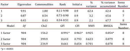 Psychometric results from exploratory and confirmatory factor analysis.
