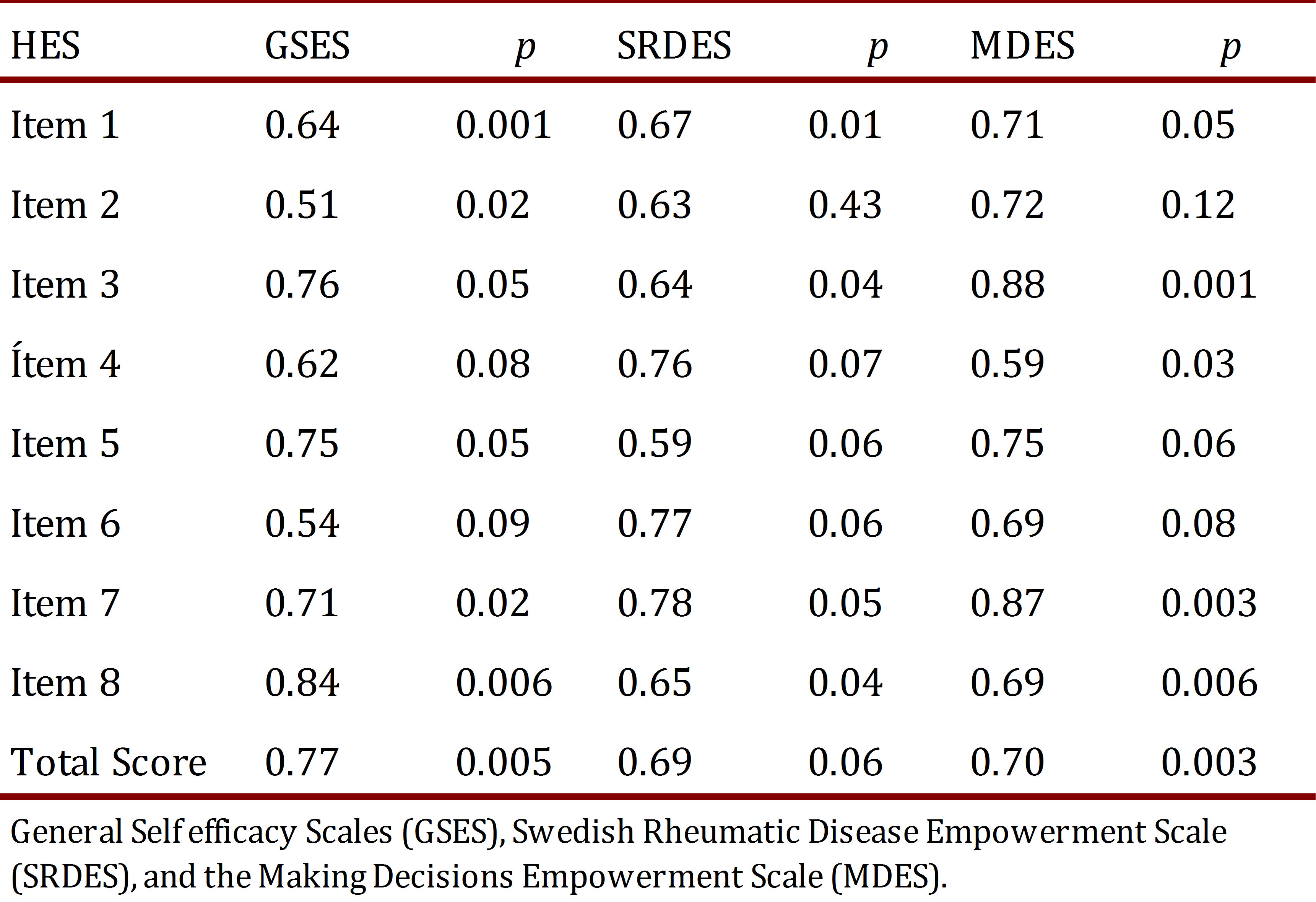 Coefficient correlations between the 8 items of the HES and the other scales.
