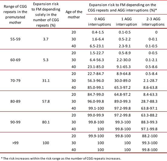  Comparison of the expansion risk from premutation to full mutation between reported percentages depending solely in the number of CGG repeats2 and recently reported percentages depending in AGG interruptions and maternal30,31.