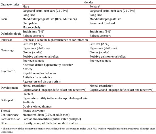 Clinical characteristics of patients with full mutation and Fragile X Syndrome2, 21