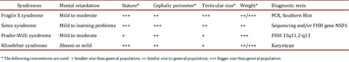 Differential diagnosis of Fragile X Syndrome2,41,42