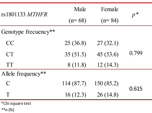 Genotype and allele frequency.