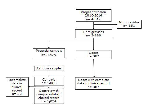  Selection criteria of cases and controls for study with exposure to calcium carbonate or calcium plus conjugated linoleic acid, Cali-Colombia 2010-2014. 