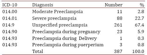  Preeclampsia cases in 1,441 recruited pregnant women studied Cali-Colombia 2010-2014.