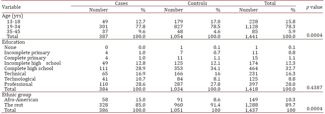  Table 2. Sociodemographic characteristics of preeclampsia cases and normotensive controls (N= 1,441), Cali-Colombia 2010-2014.
