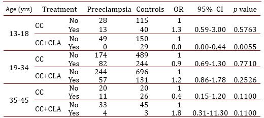  Table 3. Adjusted association between nutritional supplements by preeclampsia and normotensive controls by age groups (N=1,441), Cali-Colombia, 2010-2014.