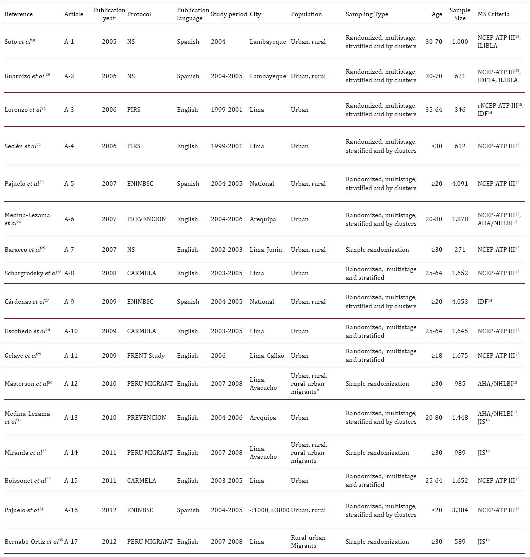 Main features of the articles regarding the prevalence of Metabolic Syndrome of Adults in Peru.