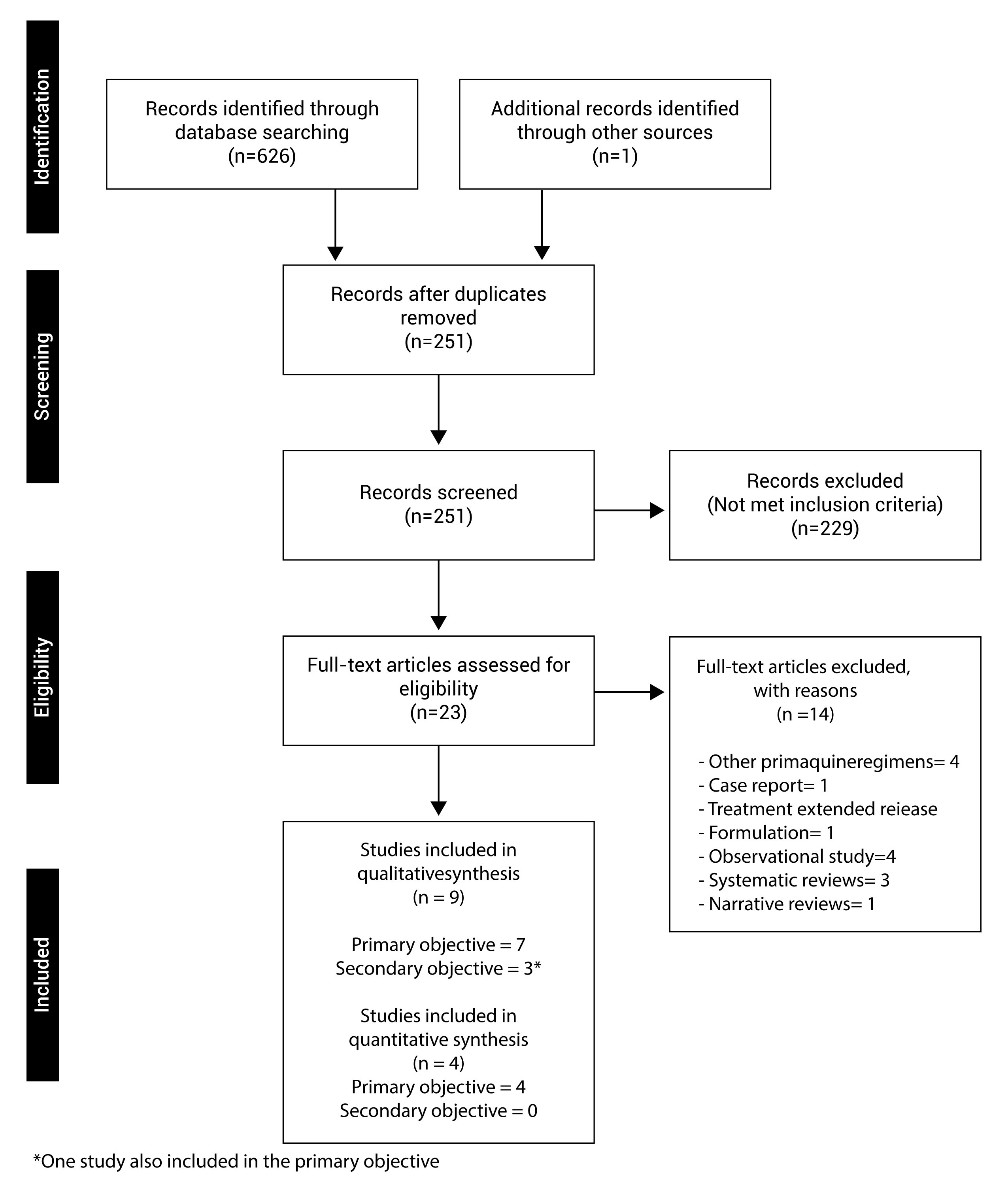 Flowchart of studies included. The results of the search process and the selection of studies to be included in this revision are shown.