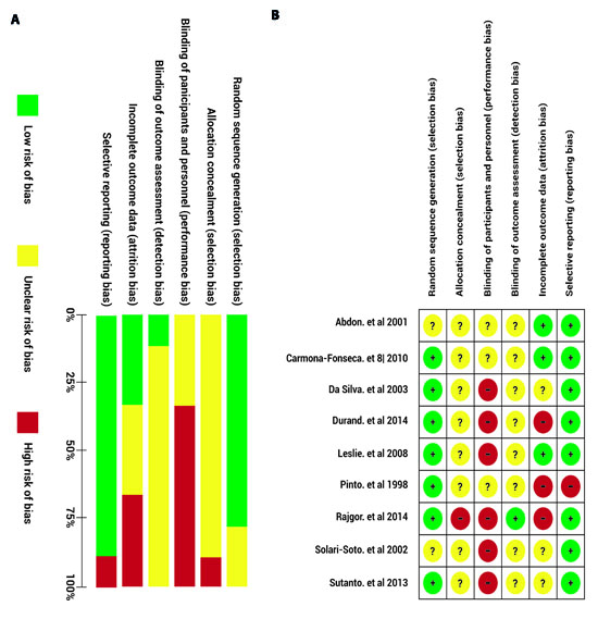 Summary of the authors' opinion about the bias risk in the studies included. The bias risk is grouped in seven domains assessing the potential bias sources, for each study, these domains were rated as low bias risk (green), high bias risk (red) or unknown bias risk (yellow) a) Bias risk of the individual studies for each item assessed. b) Global bias risk, presented as percentage of all the studies.
