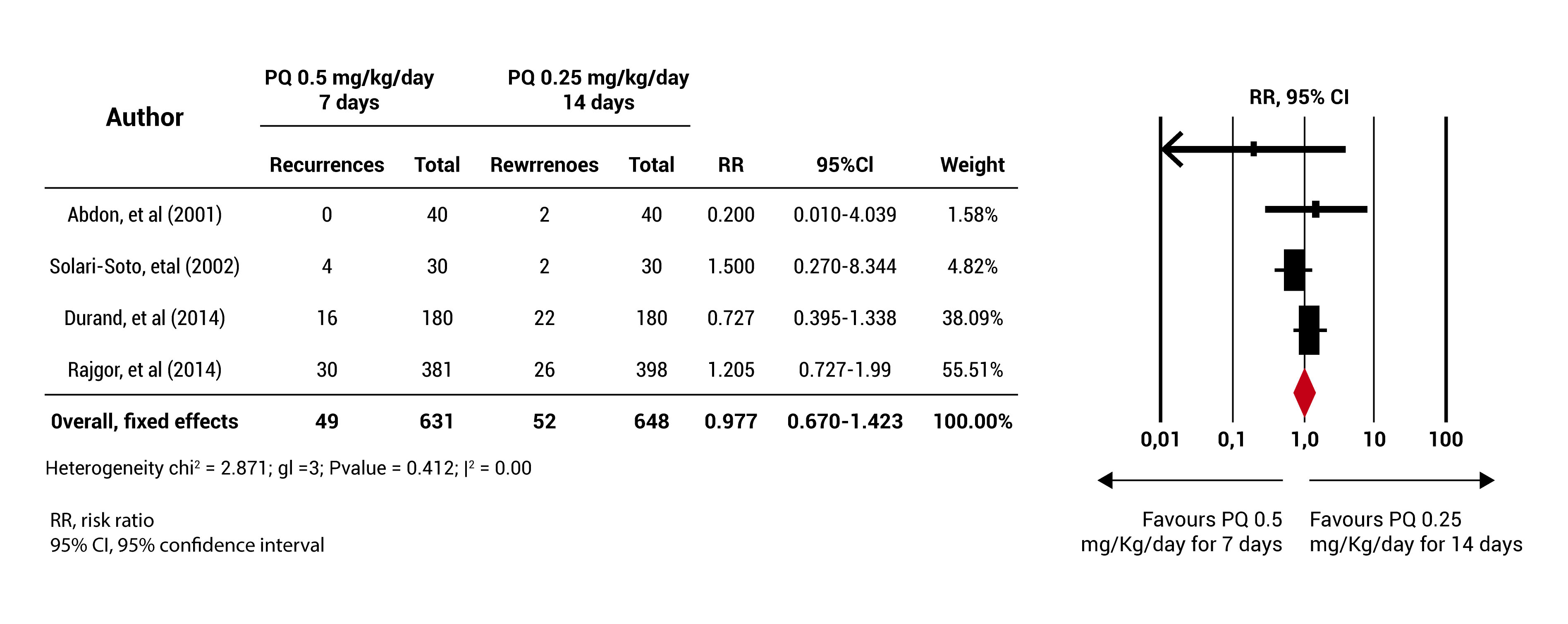 Meta-analysis results. The diagram represents the number of participants and the total number of events (recurrences) for the group receiving the primaquine 0.5 mg/Kg/day for 7 days and for the group receiving the primaquine 0.25 mg/Kg/day for 14 days (standard regimen). The ratio relative risks (RR) are shown with their respective confidence intervals (IC 95%) and the meta-analysis performed.