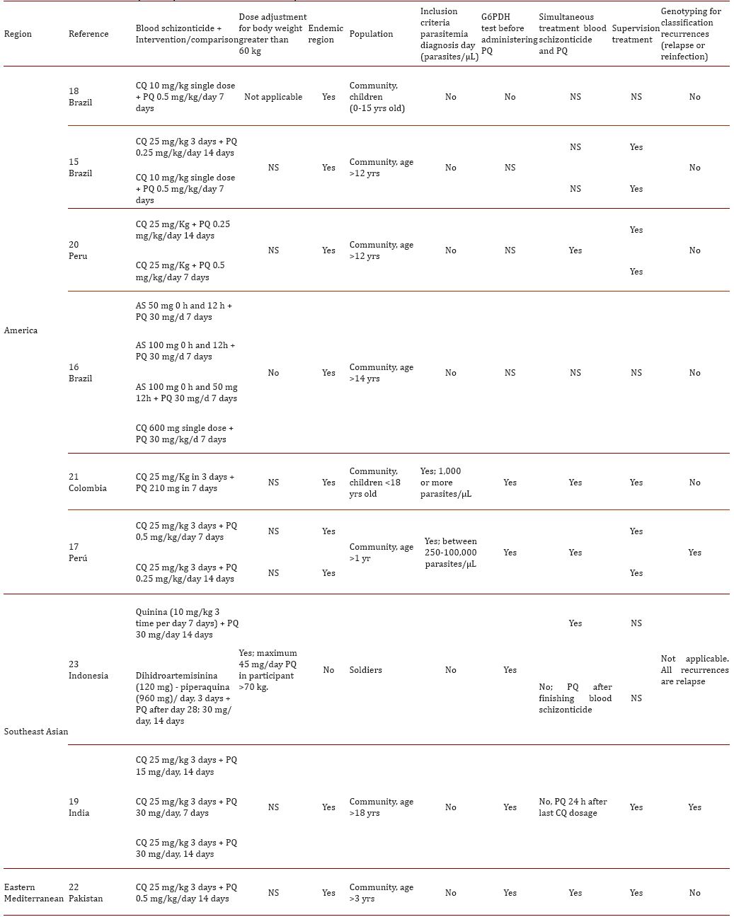 Characteristics of the studies included. The main characteristics of the studies regarding the place where they were conducted, the inclusion criteria for participants and the follow-up to assess recurrences is shown*. 