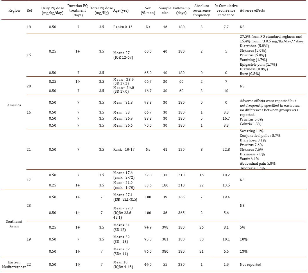 Results of the studies included. The main results of the studies regarding the population characteristics, the main outcome (recurrence) and the secondary outcomes (adverse effects to treatment) are shown.