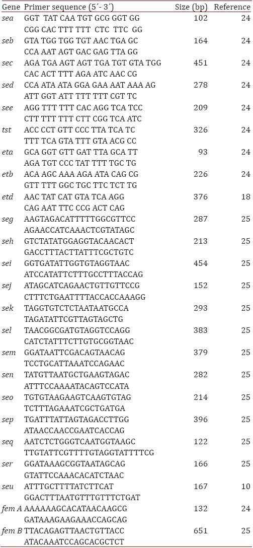 Primers, nucleotide sequence and the size of PCR amplification products.