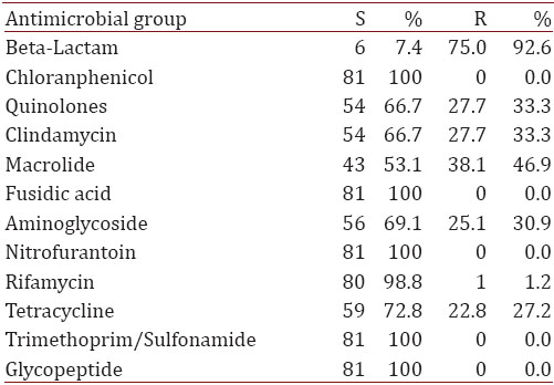 Antimicrobial group's susceptibility in S. aureus isolates. N= 81