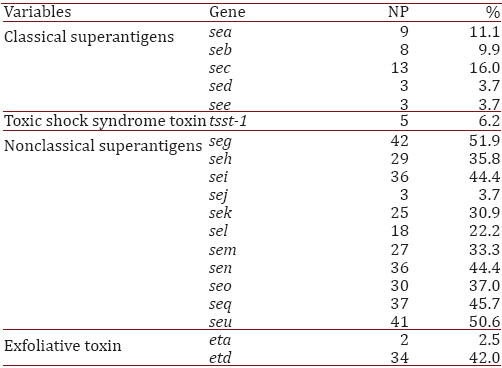 Profile of superantigen genes distributed as classical, nonclassical, toxic shock syndrome toxin and exfoliative toxins in clinical isolates of S. aureus.