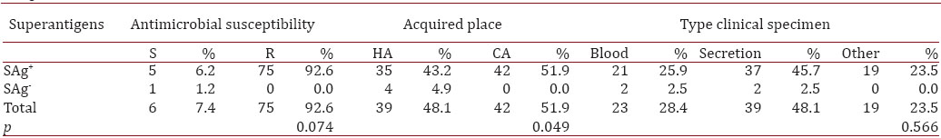 Relationship between superantigens genes with antimicrobial susceptibility, hospital or community origin and type of clinical sample.
