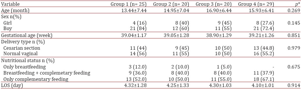 Demographic characteristics of the patients in different treatment groups.