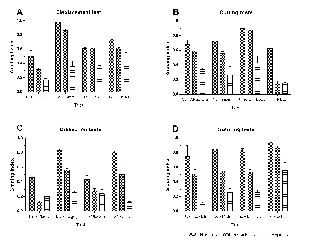  Dynamite plot for mean and standard deviation of Rti values for all tests and groups in tests of (A) displacement, (B) cutting, (C) dissection, and (D) suturing.