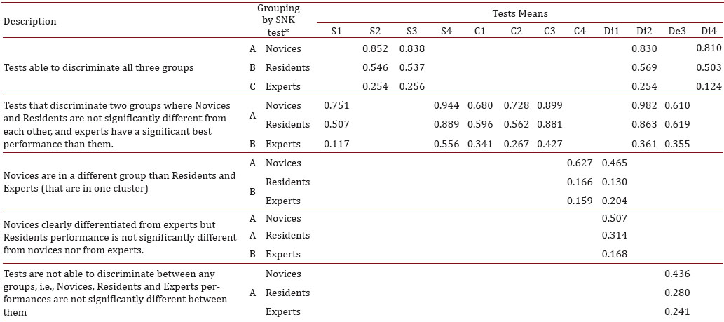 Discrimination power of the different tests. Results of the Student Newman Keuls (SNK) post-test (α= 0.05).