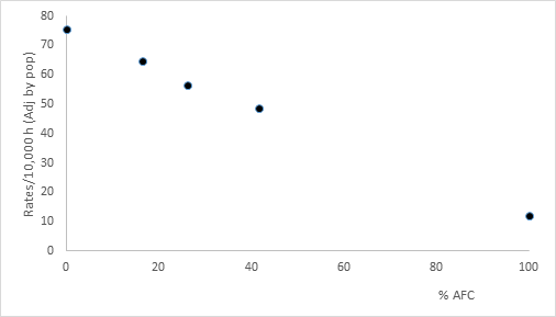 Dengue cumulative incidence according to % populations AfroColombian. Cali, 2013. Pearson correlation was -0.99 (CI 95%= -0.98 - -1.0). Dots indicated the dengue cumulative incidence by levels of proportions of populations of Afro-Colombians; left dot is the dengue incidence for only Non-Afro-Colombians, next dot is the dengue incidence for low proportions of populations of Afro-Colombians; central dot is the dengue incidence for Cali population; next dot is the dengue cumulative incidence for high proportion of Afro-Colombians; right dot is the dengue cumulative incidence for only population Afro-Colombians.