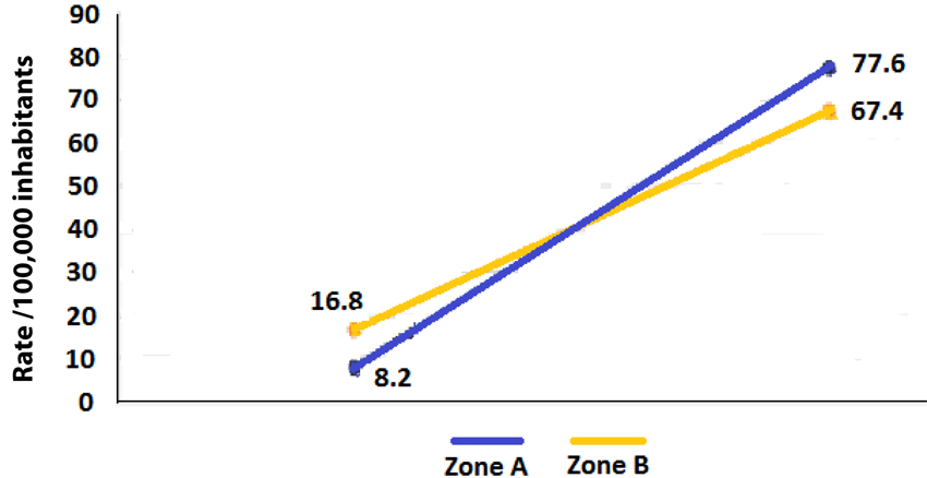 Interaction or effect modification of ethnic over dengue incidence by the proportion of population AfroColombian in communities.