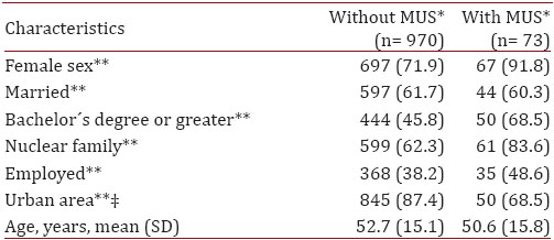 Demographic data of patients (n = 1,043)