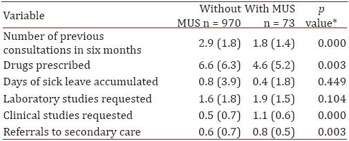 Use of health services in a family medicine practice in the last 6 months.