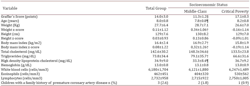 Socioeconomic, clinical and general laboratory variables in the total group and categorized by socioeconomic status*