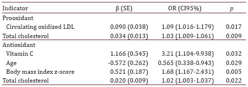 Model of the association between indicators of prooxidant-antioxidant balance and socioeconomic status