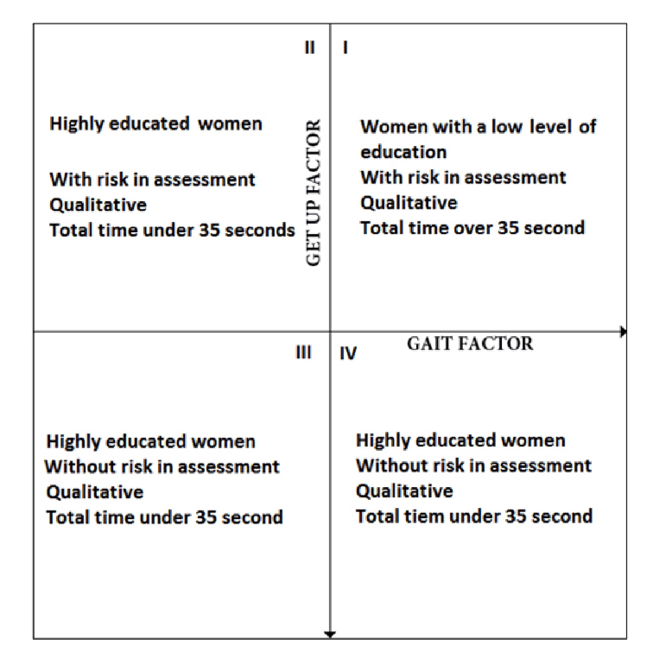 Distribution of the factors according to the sample condition (age an educative level)