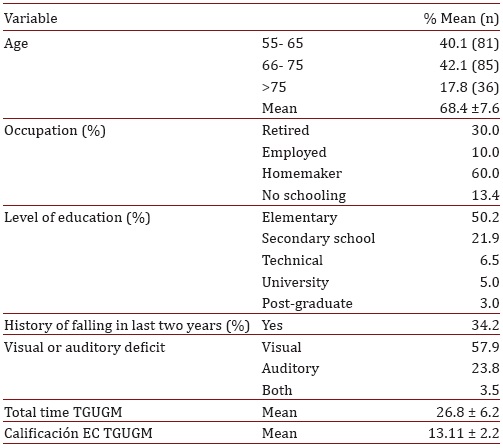 Description of characteristics of the sample