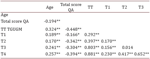 Correlation matrix between times of the test TGUGM, QA and age