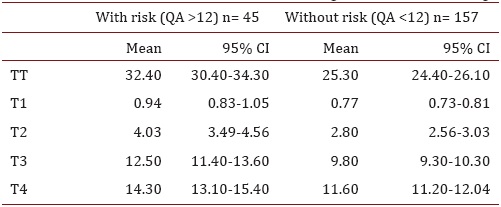 Mean difference in times according to the risk of falling* 