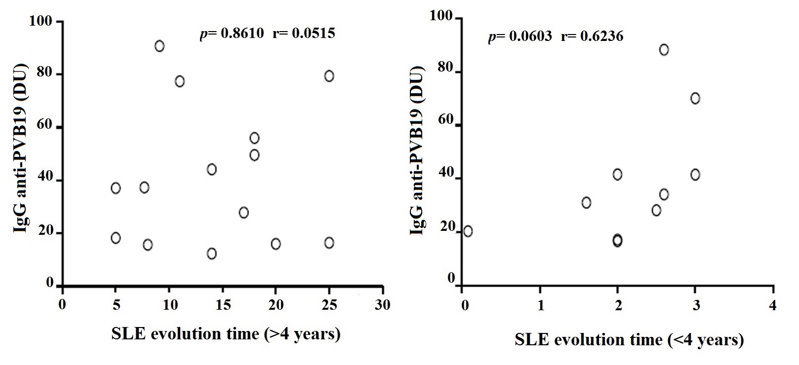 Correlation analysis of IgG anti-PV-B19 with evolution time (≥4 or ≤4 years) in SLE patients. Results are presented in scatter plots. Pearson correlation test was used to assess correlation. r= Pearson correlation coefficient; p <0.05.