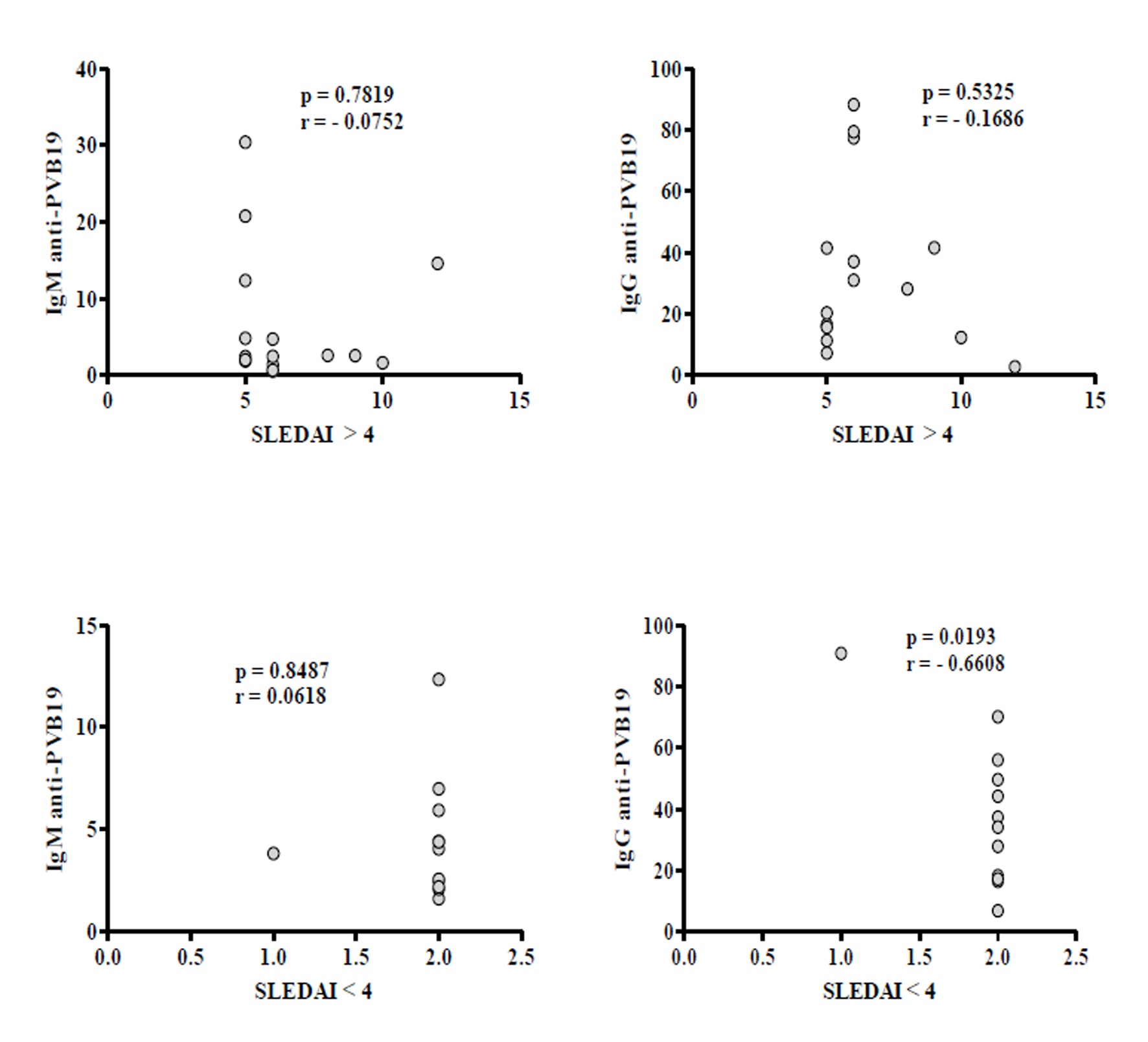Correlation analysis of IgM and IgG anti-PV-B19 with disease activity (SLEDAI >4 or <4) in SLE patients. Results are presented in scatter plots. Pearson correlation test was used to assess correlation. r= Pearson correlation coefficient; p <0.05. 
