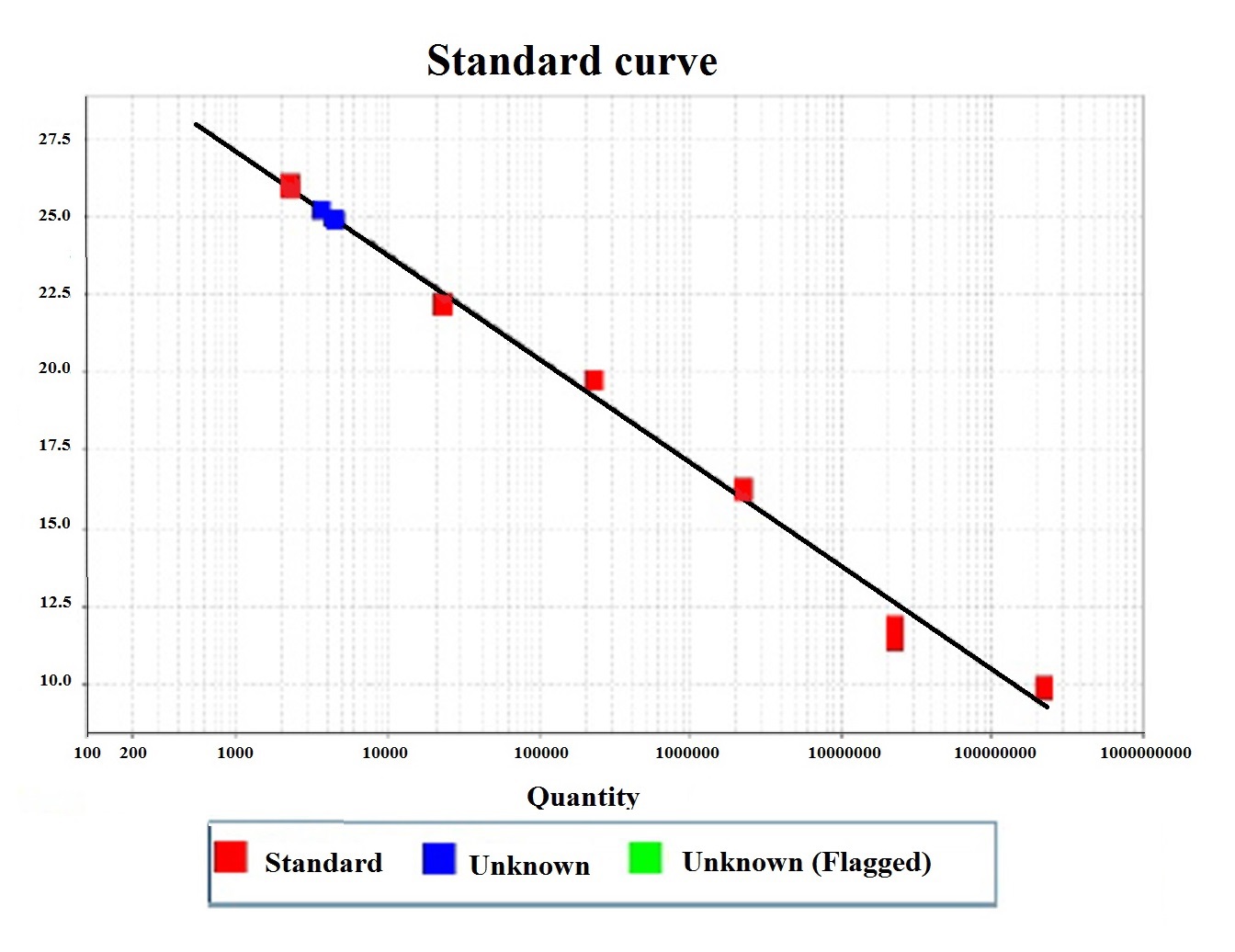 Graph representing the number of copies of the standard curve with the CT values of an analyzed sample, as described in Material and methods. The red symbols indicate the points of the standard curve and the blue ones of a sample, taken from the StepOne software.