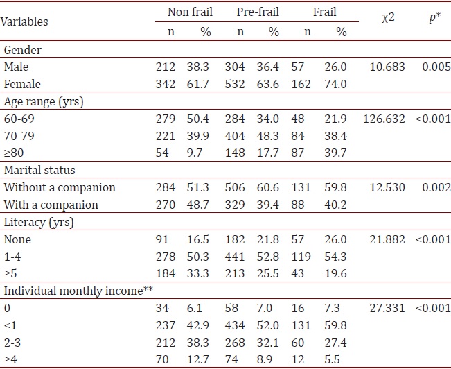 Elder's socio-demographic and economic characteristics according to the frailty status. Uberaba, Minas Gerais, Brazil, 2012.