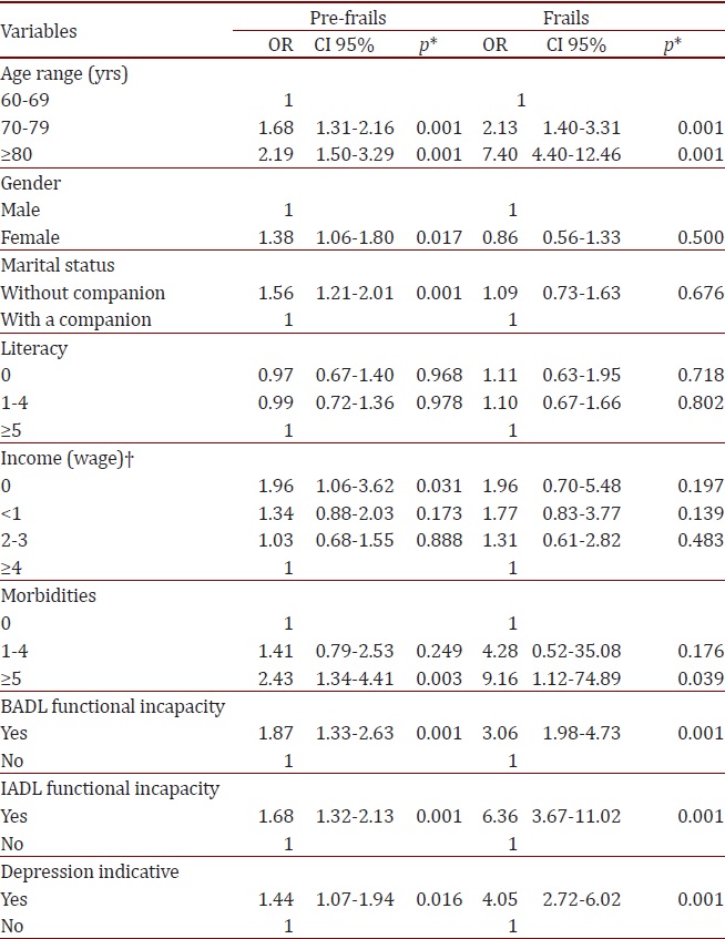 Final model of multinominal logistic regression using frailty and pré-frailty associated variables. Uberaba, Minas Gerais, Brazil, 2012.