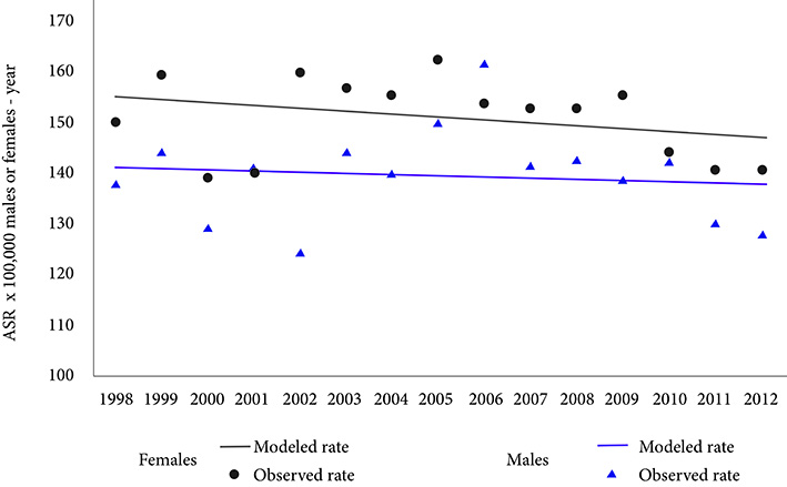 Trend of age- standardized global rates of cancer incidence. Males and females of Pasto, Colombia, 1998-2012. APC: Annual Percentage of change. ASR: Age-standardized rates (SEGI world population standard) x 100,000 males or females-year