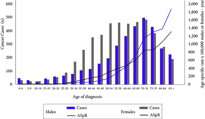Trends On Cancer Incidence And Mortality In Pasto Colombia 15 Years Experience