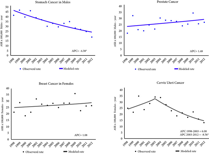 Trends On Cancer Incidence And Mortality In Pasto Colombia 15 Years Experience