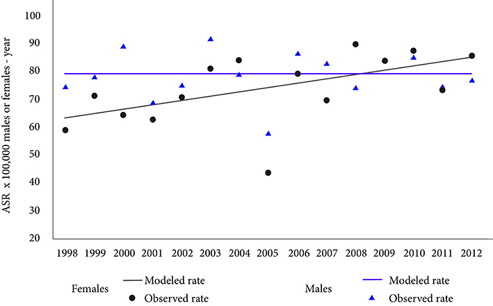 Trend of age-standardized global rates of cancer mortality. Males and females of Pasto, Colombia, 1998-2012. APC: Annual percentage of change. ASR: Age- standardized rates (SEGI world population standard) x 100,000 males-year. * Statistically significant (p <0.005)